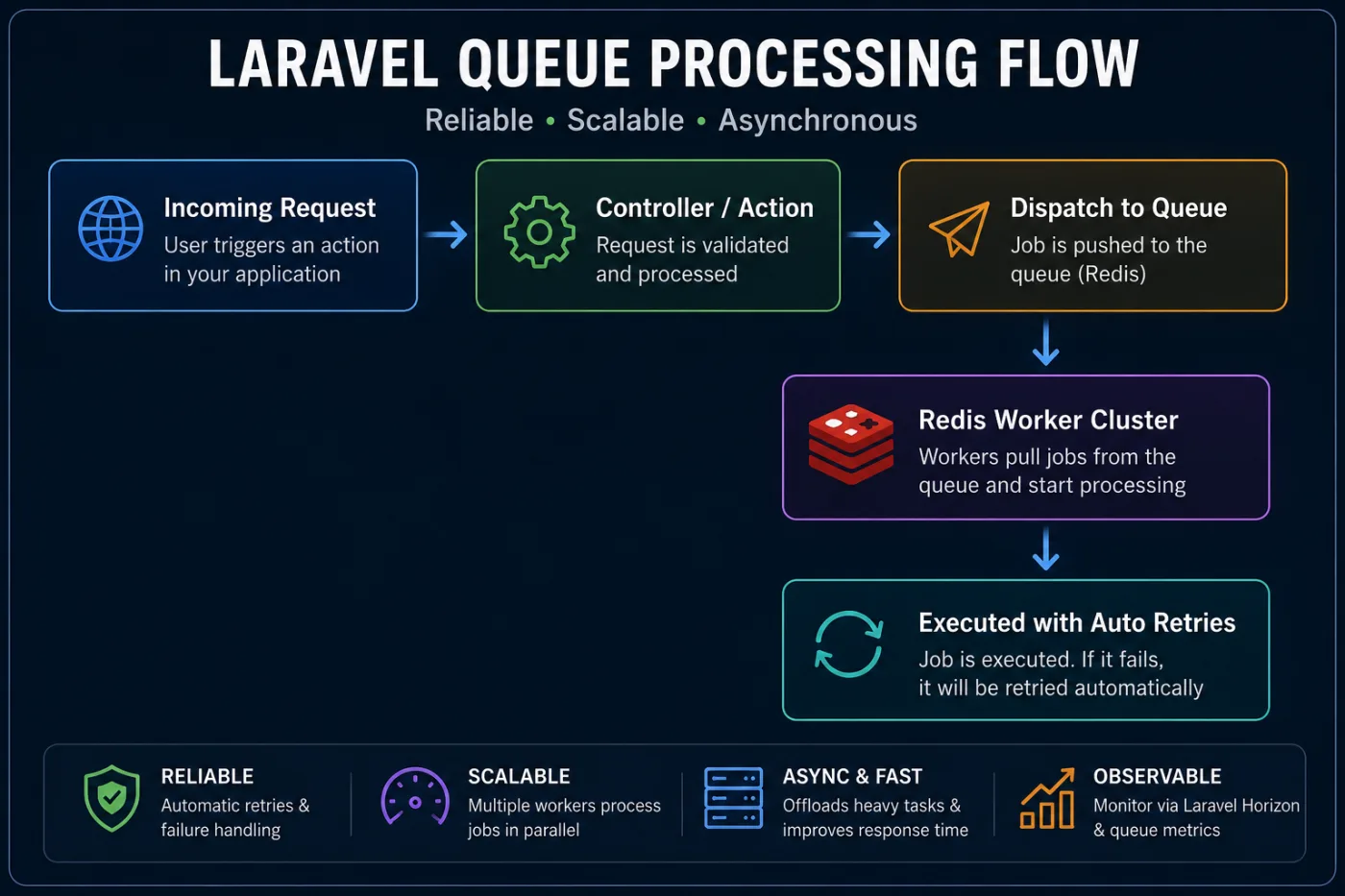 Laravel Queue Processing Flow