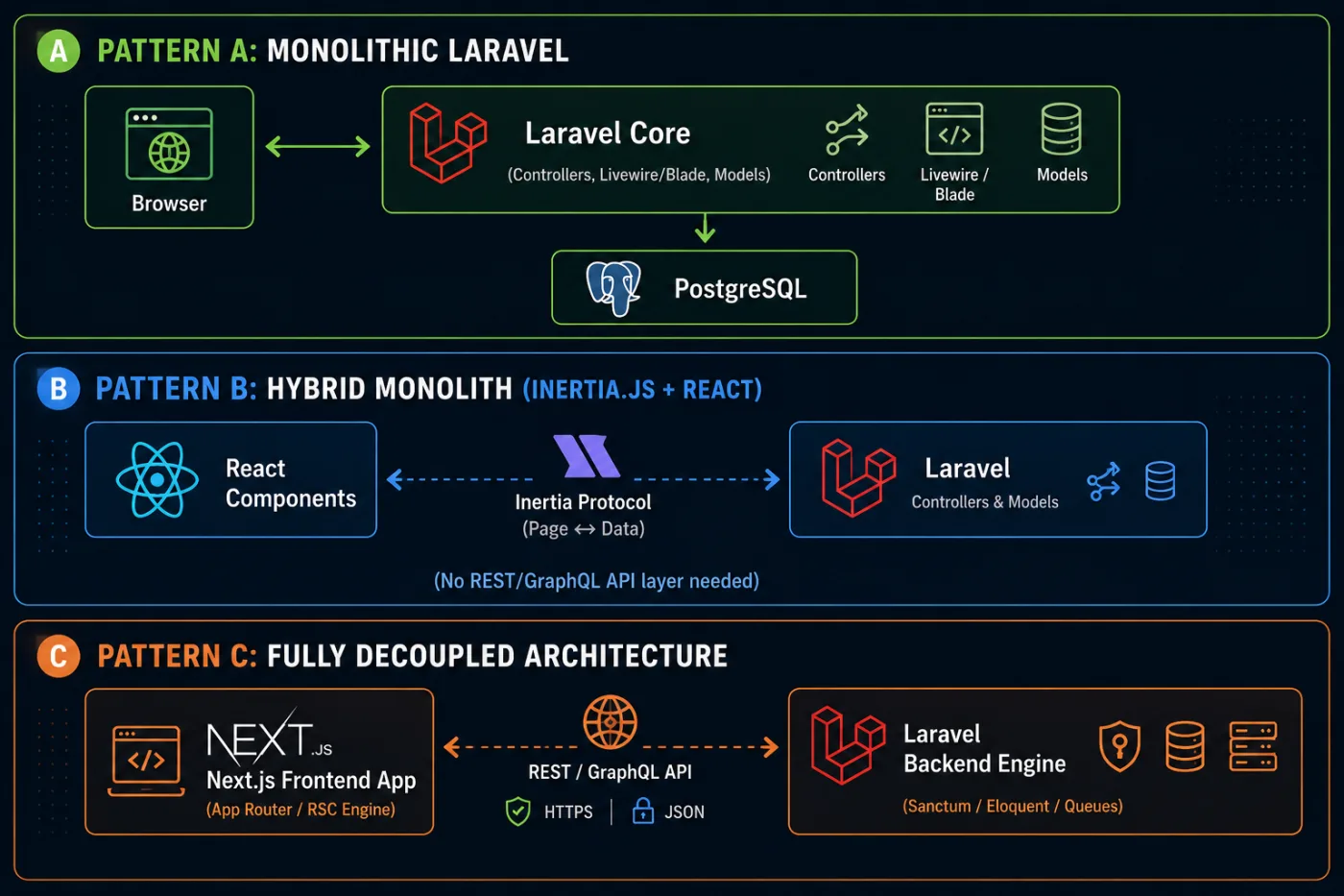Architectural Patterns: Monolith, Hybrid, or Decoupled