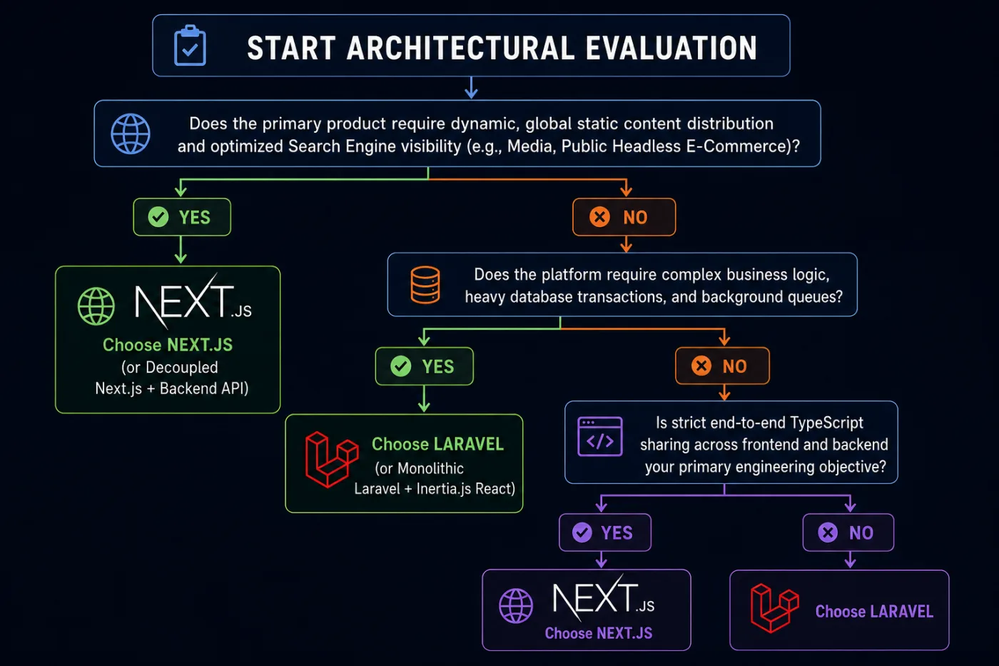 Framework evaluation matrix mapping data boundaries, team velocity, and performance goals to target architectures.
